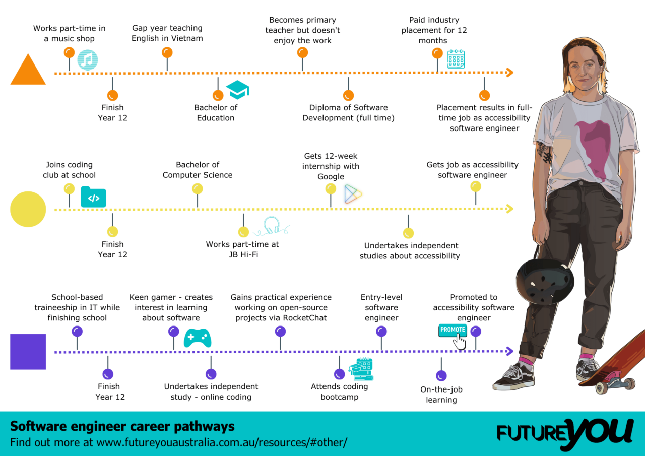 Pathfinder career pathway infographics - Future you