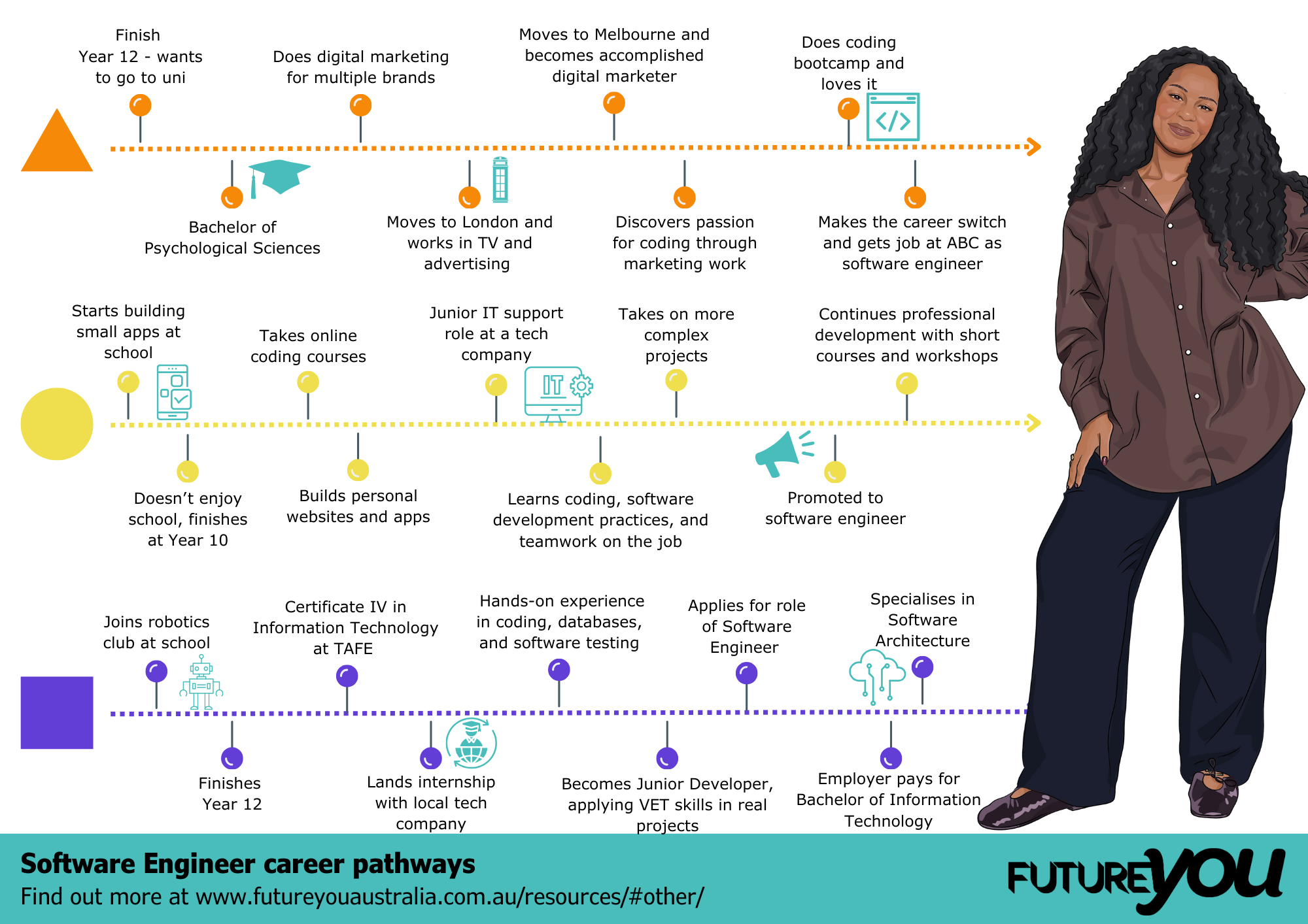 Software Engineer (Kayta) Pathway Infographic