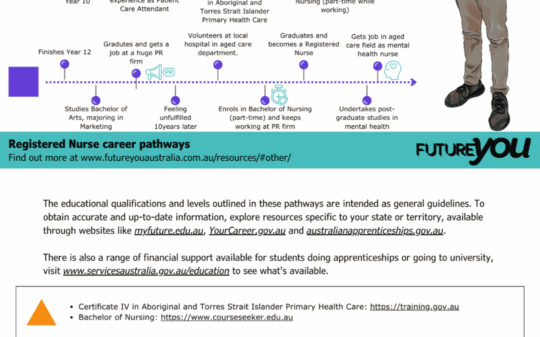 Career Pathway Infographic – Registered nurse